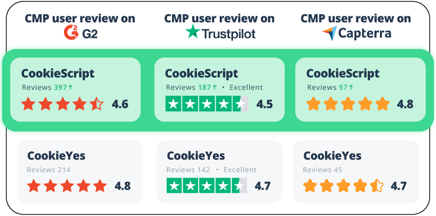User evaluation of CookieScript vs CookieYes