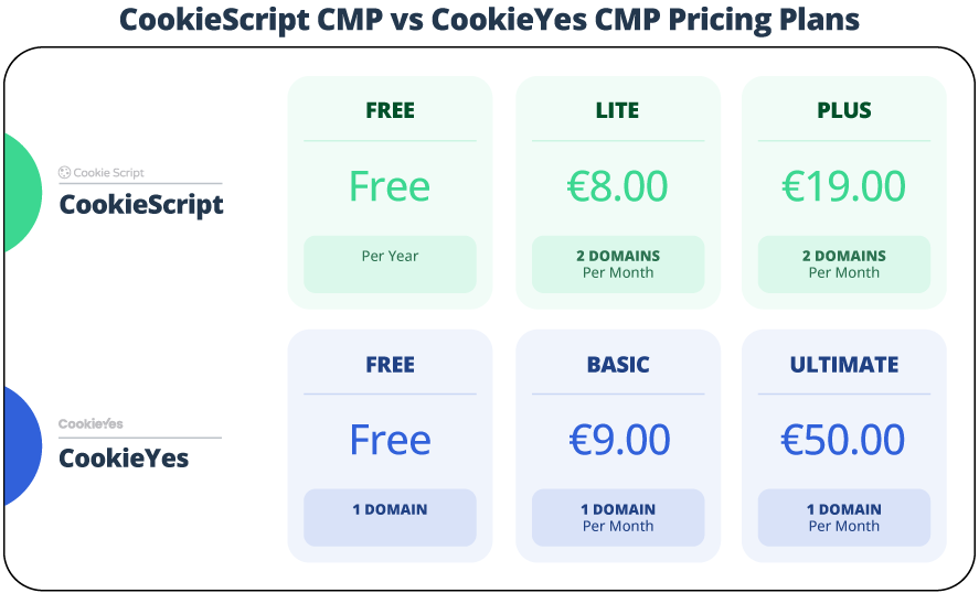 Pricing plans comparison of CookieScript vs CookieYes